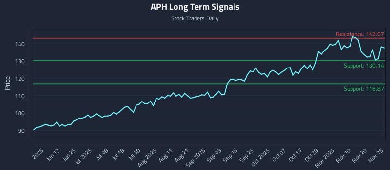 APH Long Term Analysis for November 25 2025 APH Long Term Analysis for November 25 2025
