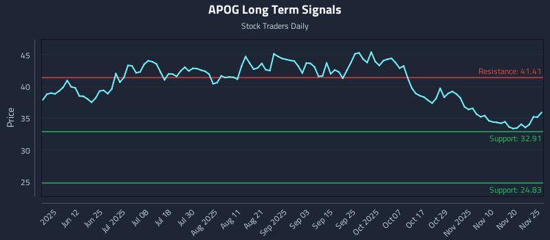 APOG Long Term Analysis for November 25 2025