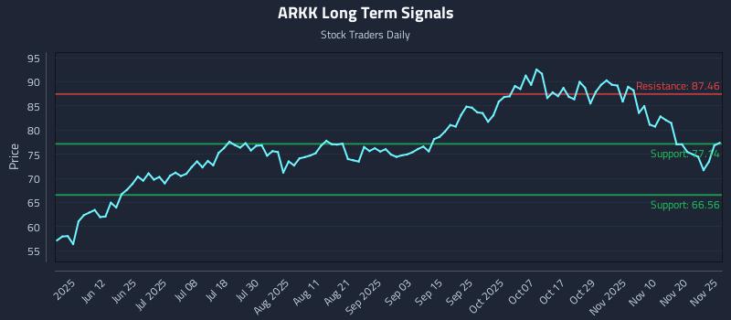 ARKK Long Term Analysis for November 25 2025