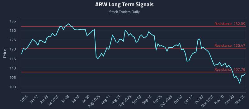 ARW Long Term Analysis for November 25 2025 ARW Long Term Analysis for November 25 2025