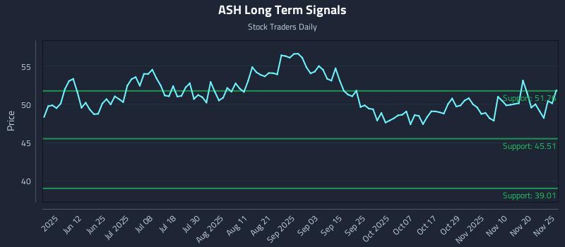 ASH Long Term Analysis for November 25 2025 ASH Long Term Analysis for November 25 2025
