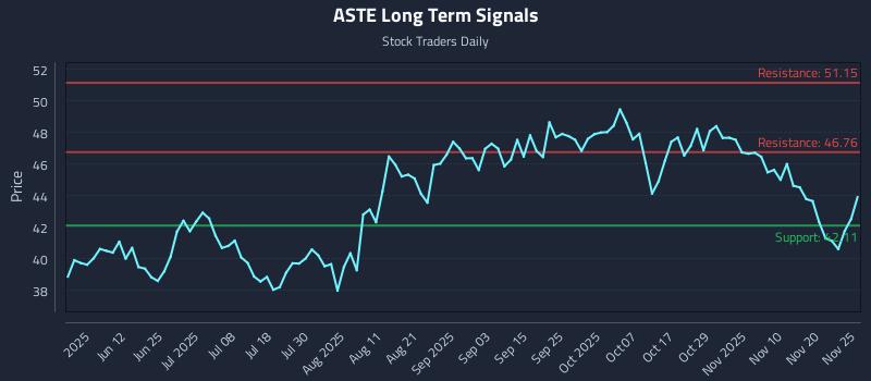 ASTE Long Term Analysis for November 25 2025 ASTE Long Term Analysis for November 25 2025