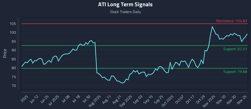 ATI Long Term Analysis for November 25 2025 ATI Long Term Analysis for November 25 2025