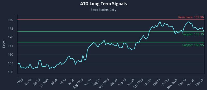 ATO Long Term Analysis for November 25 2025 ATO Long Term Analysis for November 25 2025
