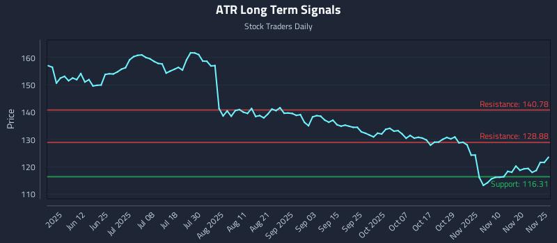 ATR Long Term Analysis for November 25 2025 ATR Long Term Analysis for November 25 2025