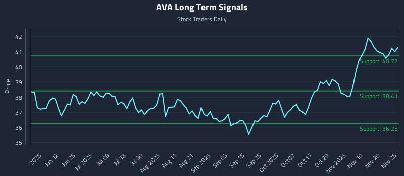 AVA Long Term Analysis for November 25 2025