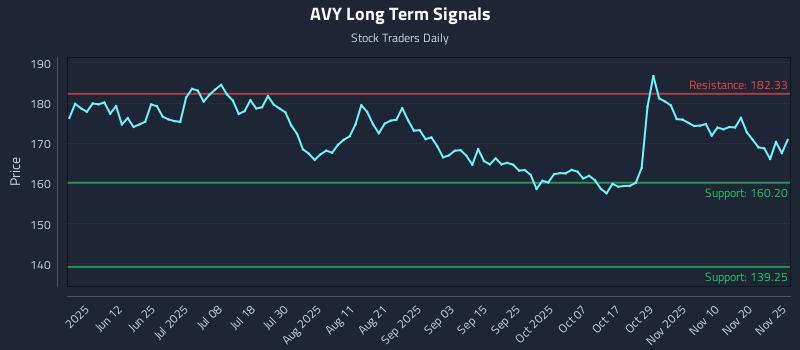 AVY Long Term Analysis for November 25 2025