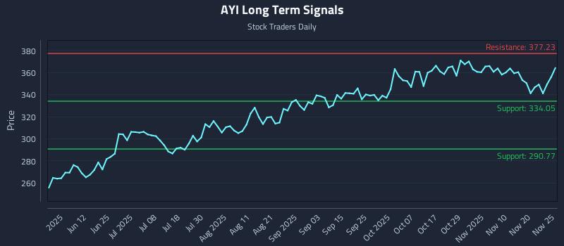 AYI Long Term Analysis for November 25 2025