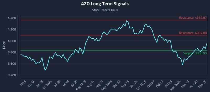 AZO Long Term Analysis for November 25 2025 AZO Long Term Analysis for November 25 2025