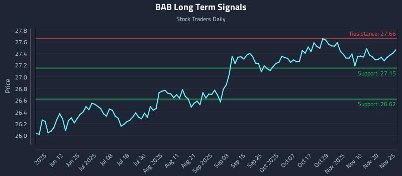 BAB Long Term Analysis for November 25 2025