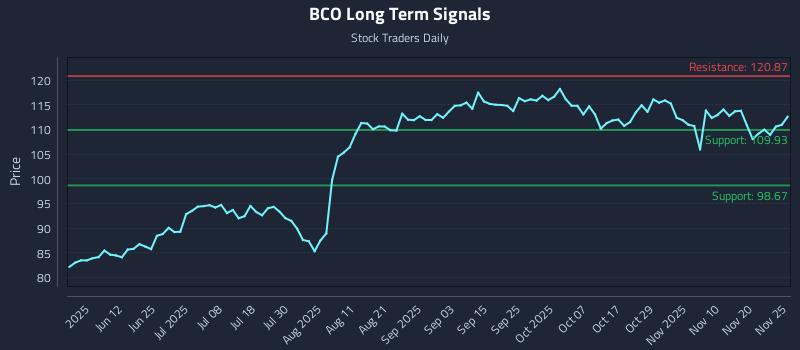 BCO Long Term Analysis for November 25 2025 BCO Long Term Analysis for November 25 2025