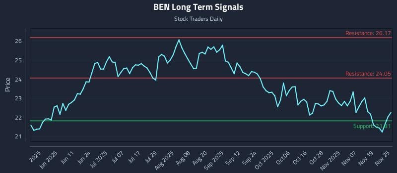 BEN Long Term Analysis for November 25 2025