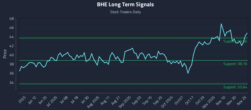 BHE Long Term Analysis for November 25 2025