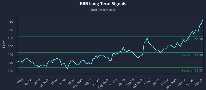 BIIB Long Term Analysis for November 25 2025