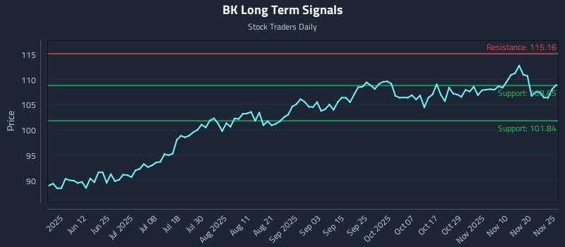 BK Long Term Analysis for November 25 2025