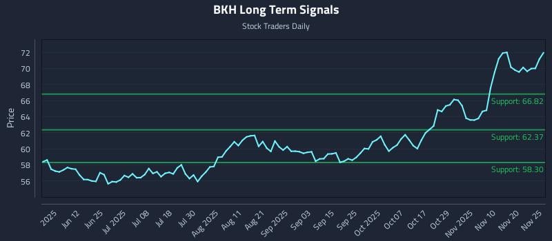 BKH Long Term Analysis for November 25 2025