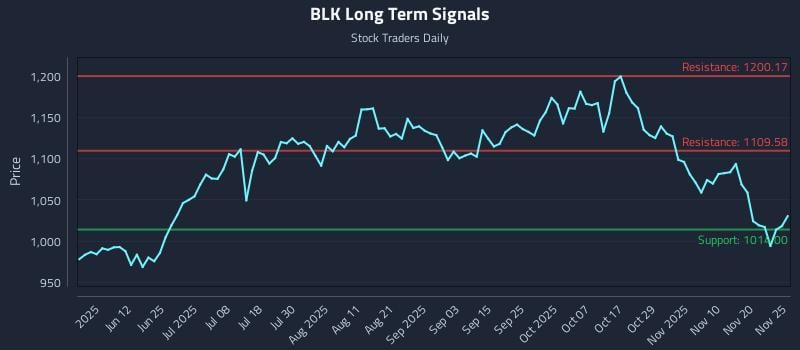 BLK Long Term Analysis for November 25 2025
