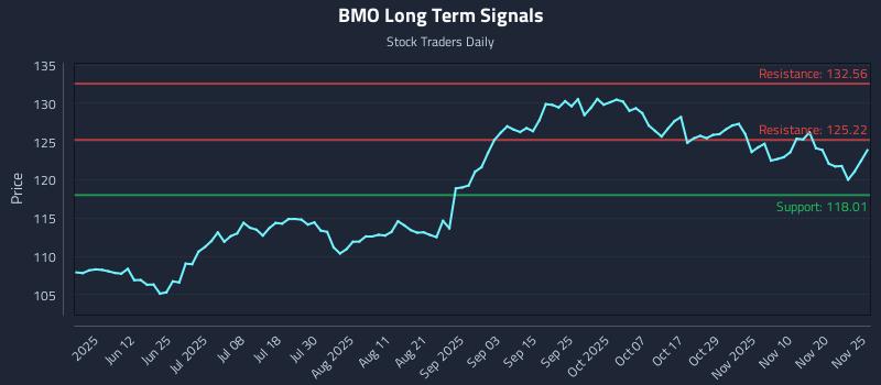 BMO Long Term Analysis for November 25 2025 BMO Long Term Analysis for November 25 2025
