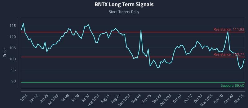BNTX Long Term Analysis for November 25 2025 BNTX Long Term Analysis for November 25 2025