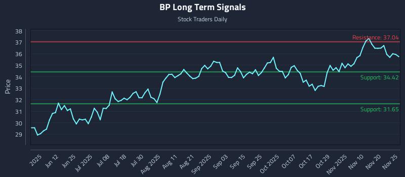 BP Long Term Analysis for November 25 2025