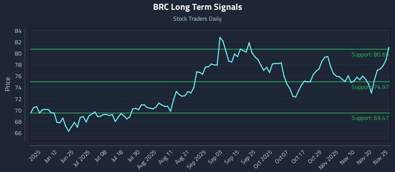 BRC Long Term Analysis for November 25 2025 BRC Long Term Analysis for November 25 2025