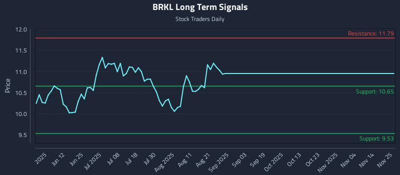 BRKL Long Term Analysis for November 25 2025