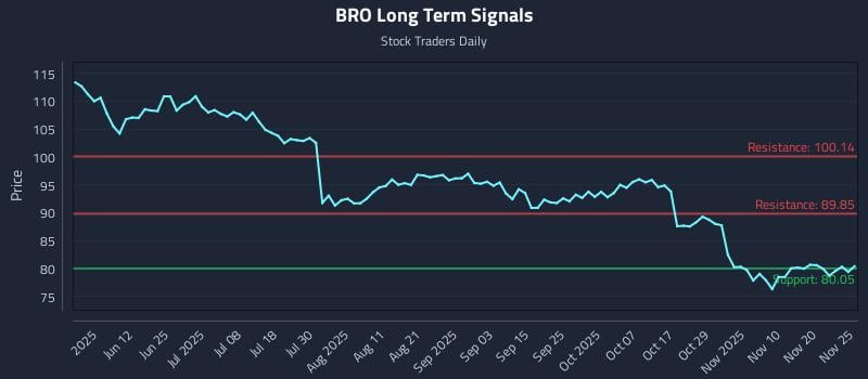 BRO Long Term Analysis for November 25 2025