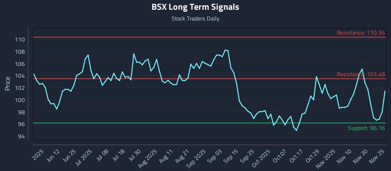 BSX Long Term Analysis for November 25 2025 BSX Long Term Analysis for November 25 2025
