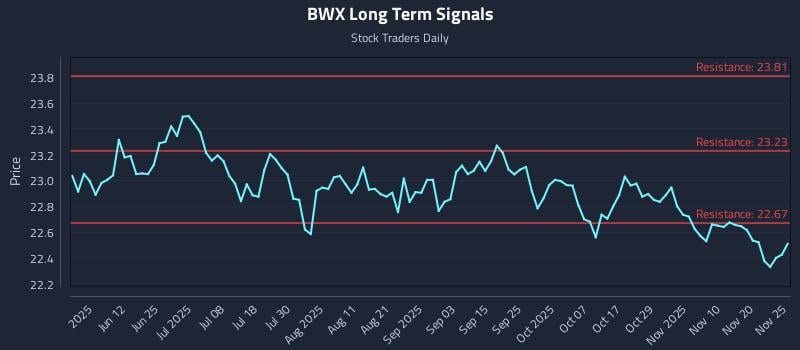 BWX Long Term Analysis for November 25 2025 BWX Long Term Analysis for November 25 2025
