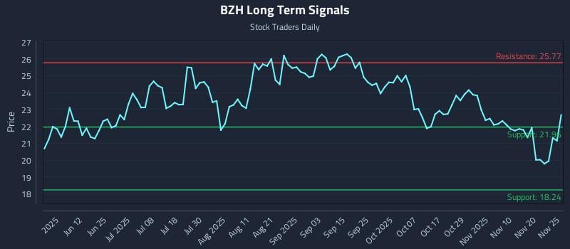 BZH Long Term Analysis for November 25 2025 BZH Long Term Analysis for November 25 2025
