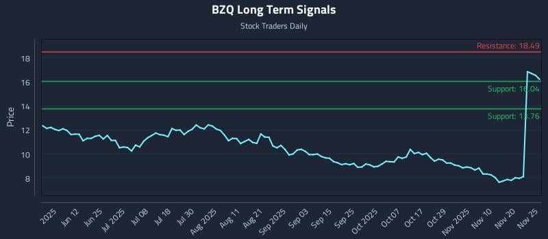 BZQ Long Term Analysis for November 25 2025