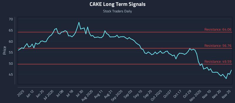 CAKE Long Term Analysis for November 25 2025 CAKE Long Term Analysis for November 25 2025