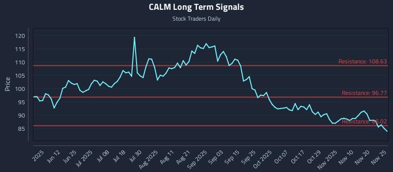 CALM Long Term Analysis for November 25 2025