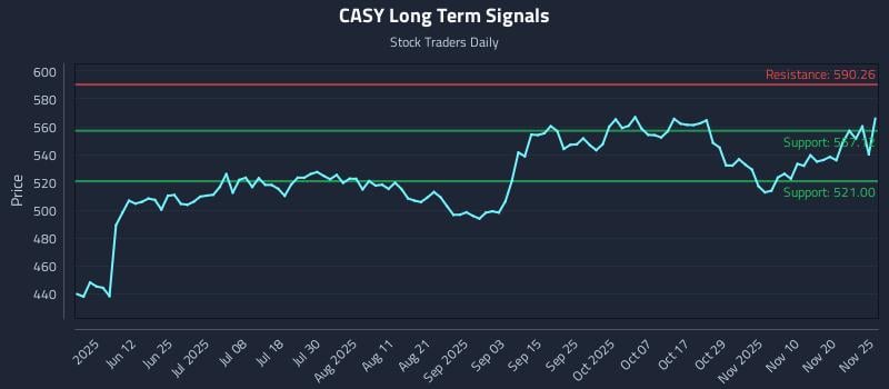 CASY Long Term Analysis for November 25 2025 CASY Long Term Analysis for November 25 2025