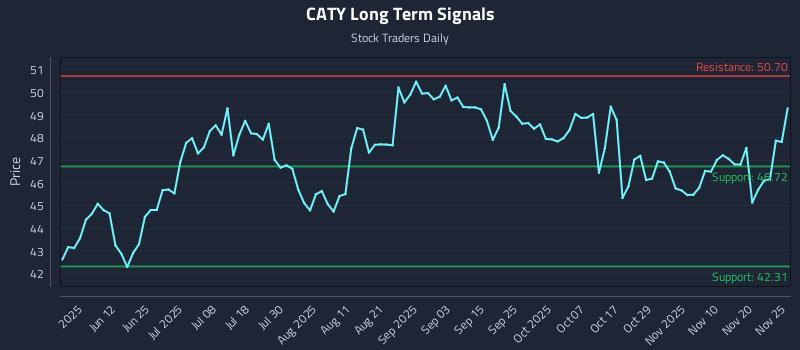 CATY Long Term Analysis for November 25 2025