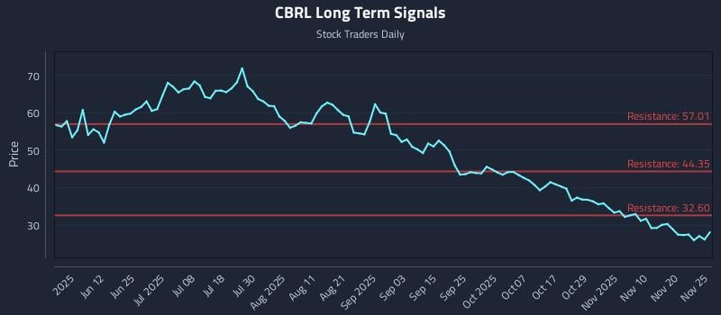 CBRL Long Term Analysis for November 25 2025