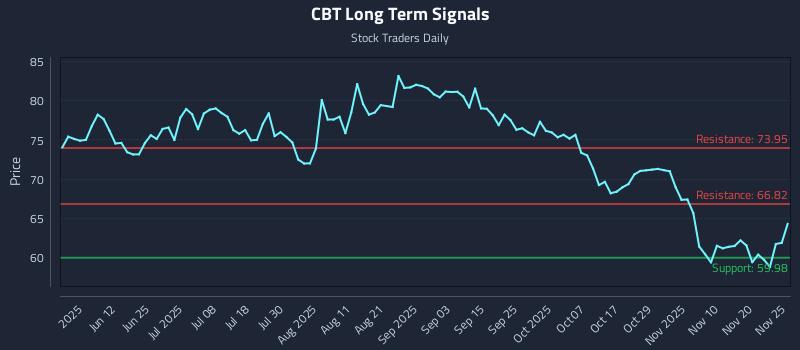 CBT Long Term Analysis for November 25 2025