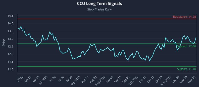CCU Long Term Analysis for November 25 2025