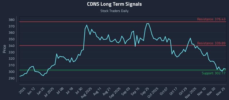 CDNS Long Term Analysis for November 25 2025