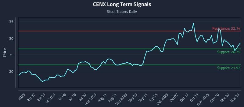 CENX Long Term Analysis for November 25 2025