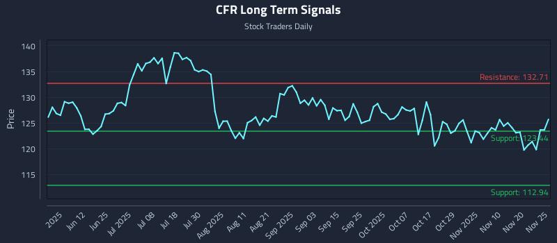 CFR Long Term Analysis for November 25 2025