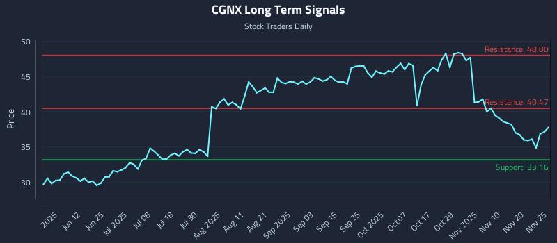 CGNX Long Term Analysis for November 25 2025