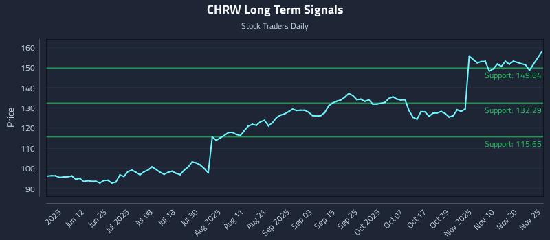 CHRW Long Term Analysis for November 25 2025