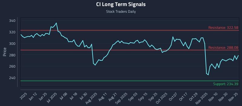 CI Long Term Analysis for November 25 2025