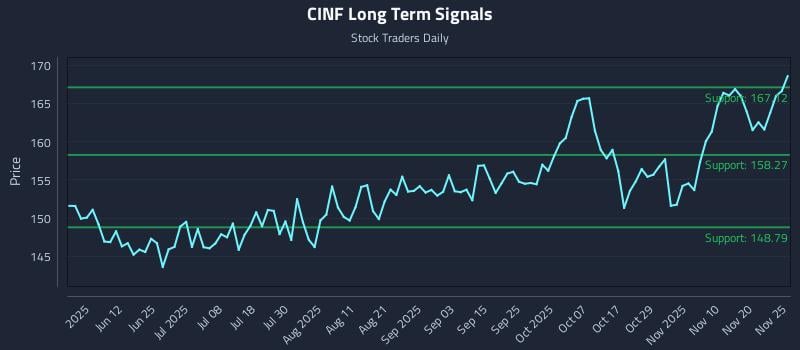 CINF Long Term Analysis for November 25 2025
