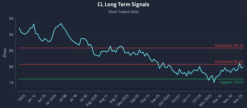 CL Long Term Analysis for November 25 2025 CL Long Term Analysis for November 25 2025
