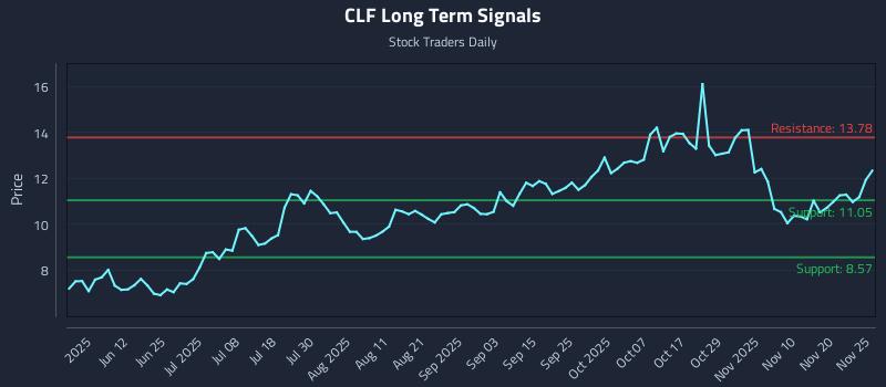 CLF Long Term Analysis for November 25 2025 CLF Long Term Analysis for November 25 2025