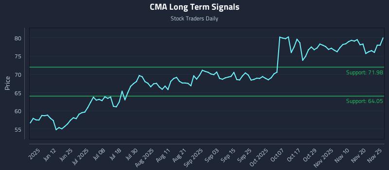 CMA Long Term Analysis for November 25 2025