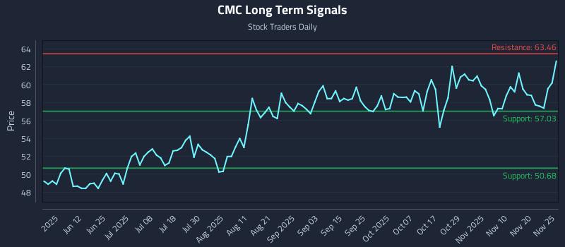 CMC Long Term Analysis for November 25 2025 CMC Long Term Analysis for November 25 2025