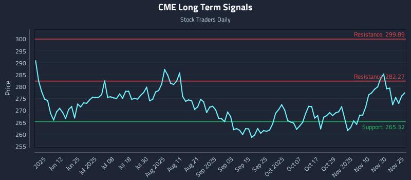 CME Long Term Analysis for November 25 2025